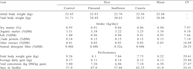 Table 3 - Intake of dry matter and of nutrients in ¾ Boer + ¼ Saanen goat kids fed on diets with oilseeds