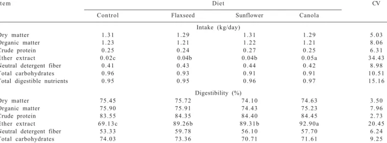 Table 4 - Intake, digestibility and total digestible nutrients of diets with different oilseed meals for goat kids