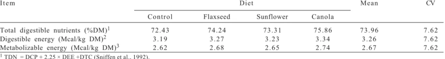 Table 5 - Energetic value of experimental diets