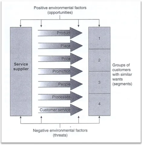 Figura n.º 1: Modo de funcionamento do marketing-mix para os serviços 