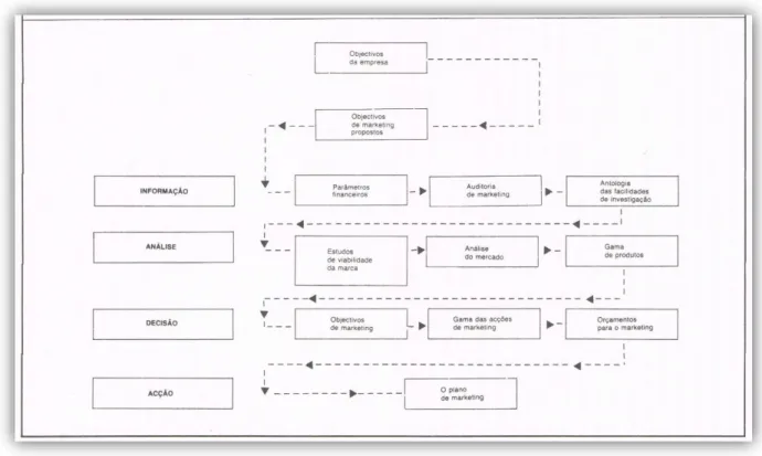 Figura n.º 2: Estrutura do plano de marketing - Stapleton 