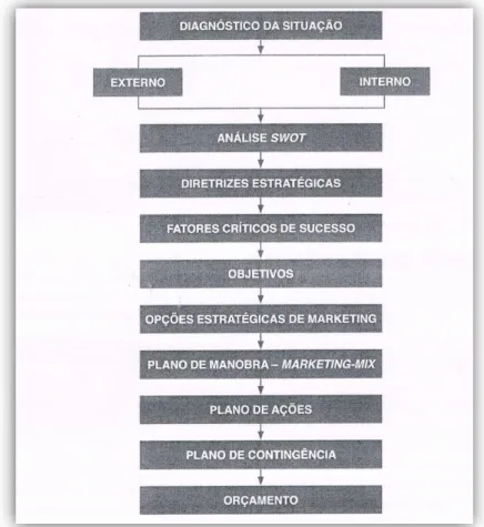 Figura n.º 11: Estrutura da estratégia de marketing - Baynast, Lendrevie, Lévy, Dionísio e  Rodrigues 