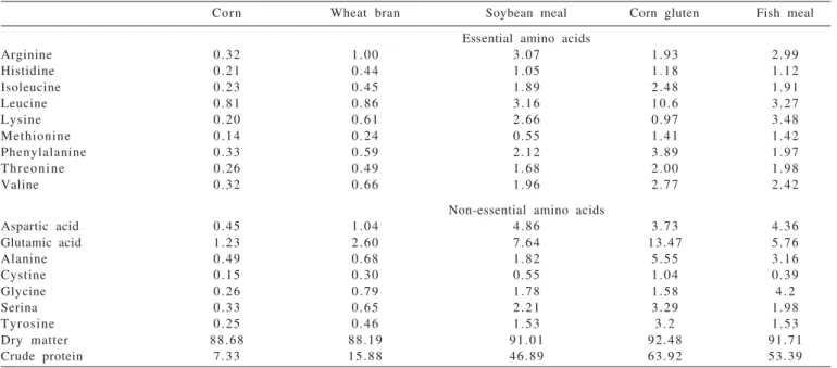 Table 1 - Diet chemical composition in percentage of fresh matter