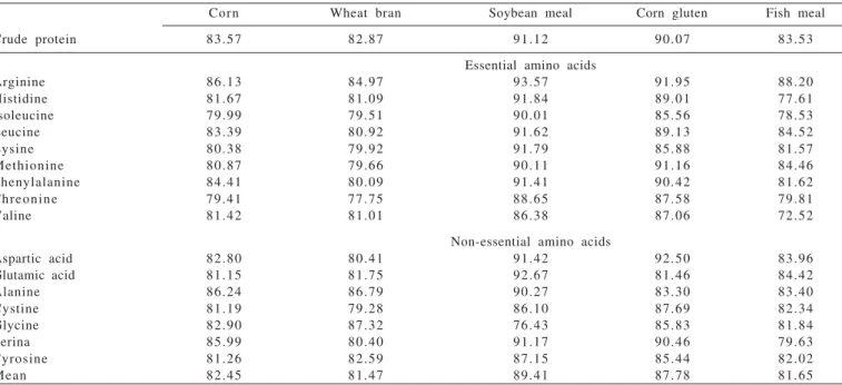 Table  3  - Protein and amino acids apparent digestibility coefficients of five feeds, determined by sedimentation technique, in percentage of fresh matter