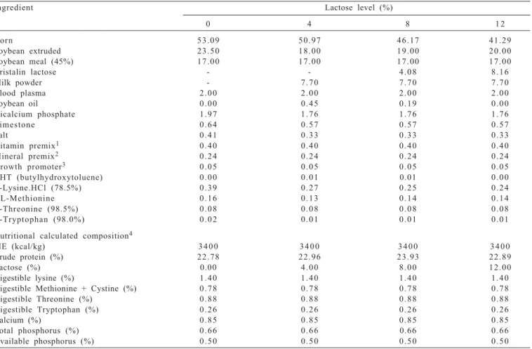 Table 1 - Proximate composition and nutritional values of experimental diets given to animals from 21 to 35 days of age