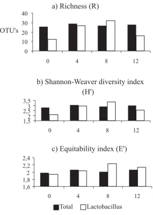 Figure 1 - a) Richness (R); b) Shannon-Weaver diversity index (H’), and c) Equitability index (E) of bacterial communities in the intestinal content  of piglets fed diets with 0, 4, 8, and 12 % lactose, for total Eubacteria and Lactobacillus spp.