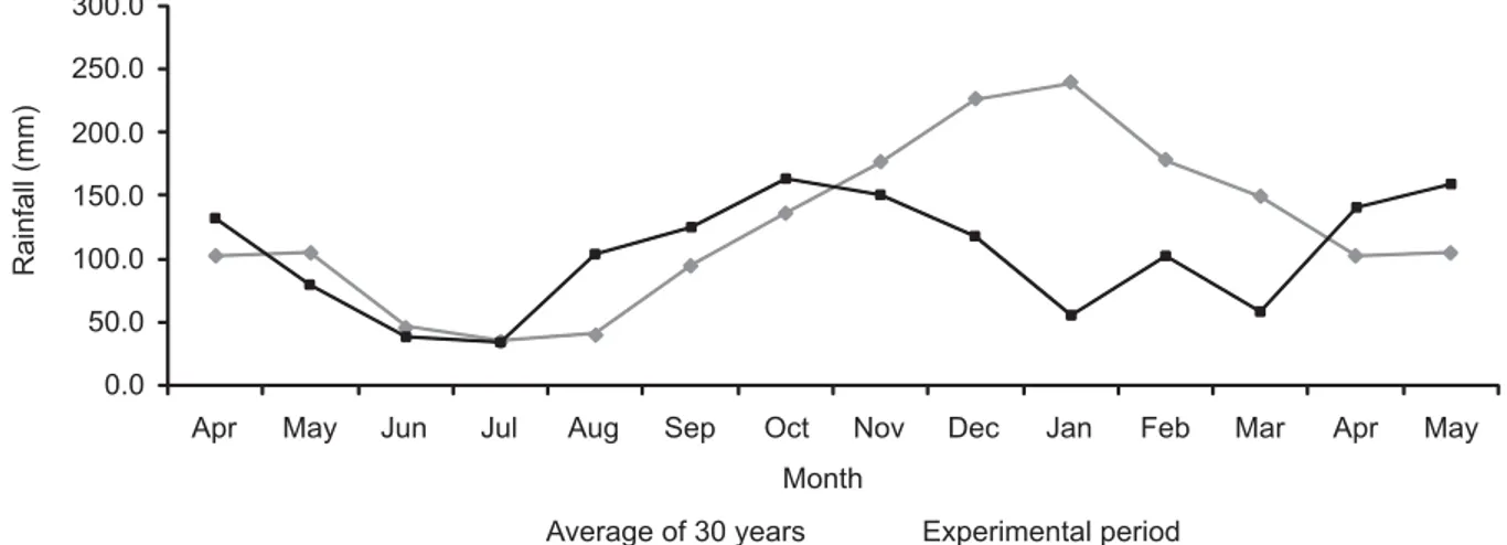 Figure 1 - Distribution of rainfall during the experimental period and in the last 30 years.