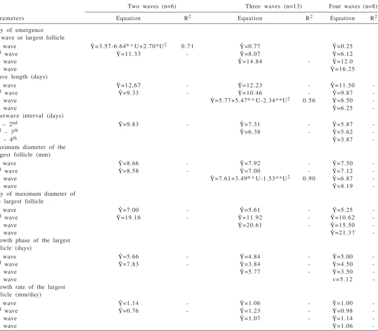 Table 4 - Adjusted regression equations of the follicular dynamics characteristics of goats fed urea in the diet