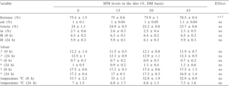 Table 5 - Sensory attributes of the M. semimembranosus from Morada Nova lambs fed diets containing different levels of silk flower hay (SFH)
