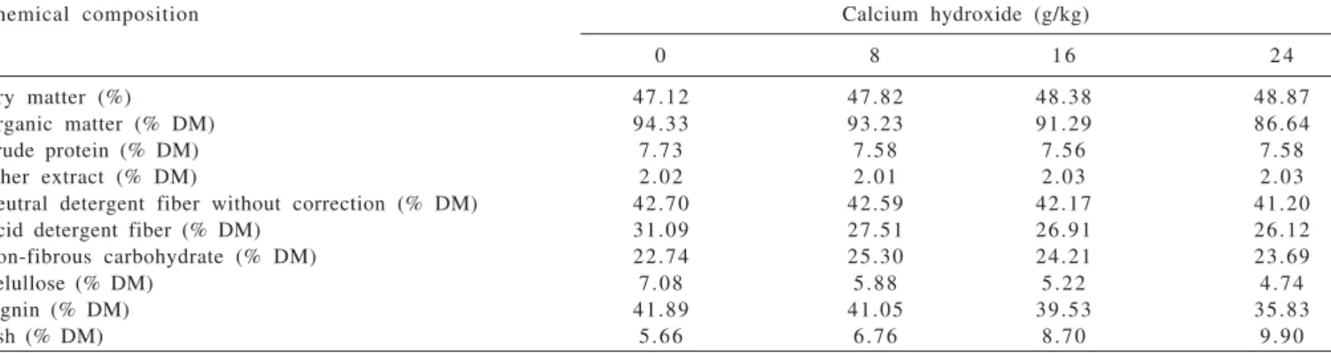 Table 2 - Chemical composition of diets based on sugar cane with increasing doses of calcium hydroxide