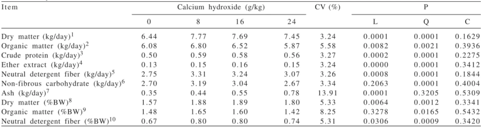 Table 3 - Nutrient intake in kg/day and percentage of body weight (%BW) of cows fed diets based on sugar cane with doses of calcium hydroxide