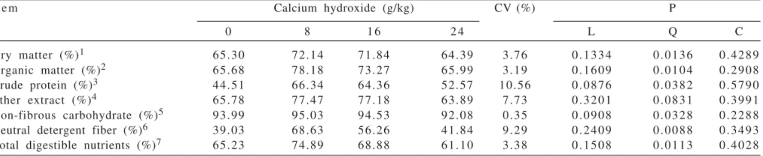 Table 4 - Nutrient digestibility and total digestible nutrients (TDN) of diets based on sugar cane with calcium hydroxide