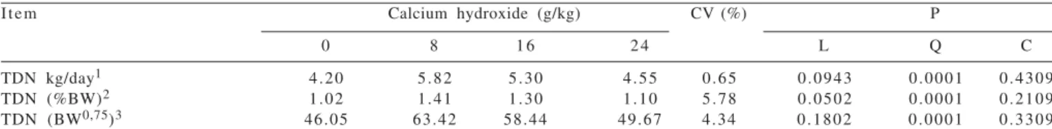 Table 5 - Intake of total digestible nutrients (TDNI) in kg/day and percentage of body weight (%BW) of cows fed diets based on sugar cane with doses of calcium hydroxide