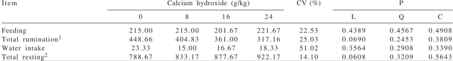 Table 6 - Time (in minutes spent)  and ingestive behavior of cows in function of the dose of calcium hydroxide