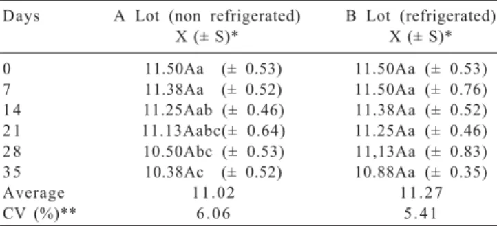 Table 2 - Egg yolk degree of pigmentation