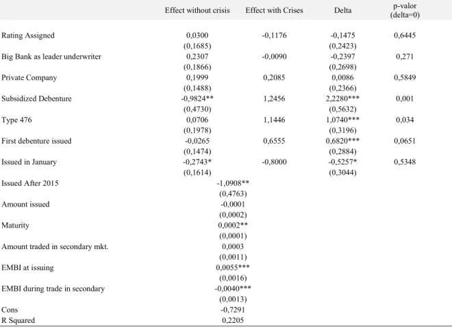Table 5 – Interaction with the crisis period 