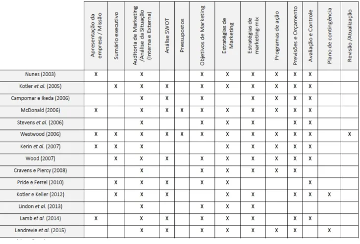 Figura 1 – Diversidade de estruturas de planos de marketing 