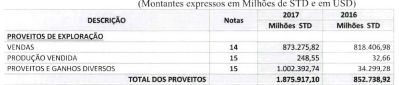 Figura 7 – Proveitos de Exploração 
