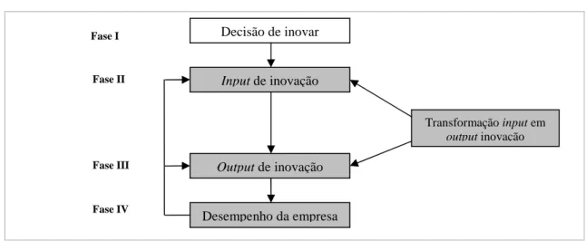 Figura 2.2 - Fases do Processo de Inovação 