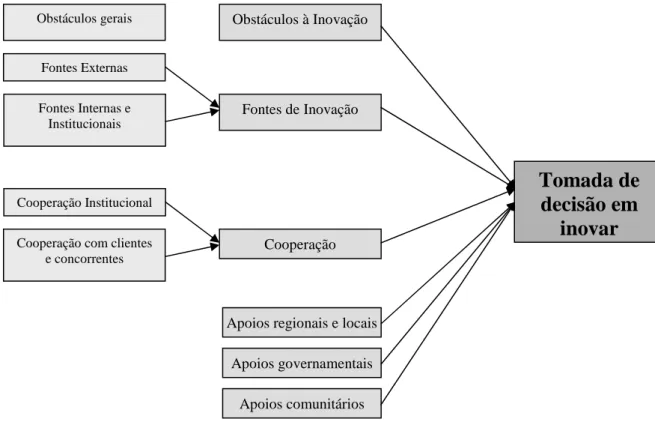 Figura 4.1 – Modelo Empírico: resultado da análise factorial relativamente aos obstáculos, fontes,  cooperação e fontes de financiamento (variáveis)