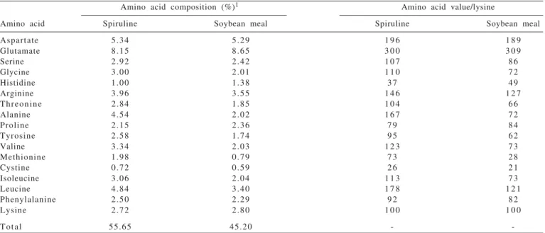 Table  3  - Amino acid composition and relationship between amino acid/lysine of spirulina (Spirulina platensis) and soybean meal used in diets for broilers