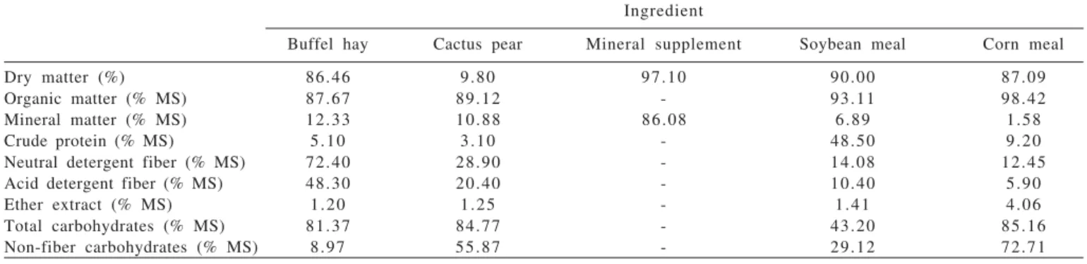 Table 1 - Chemical composition of ingredients of the experimental diet in dry matter basis