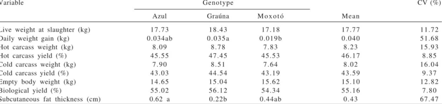 Table 3 - Means and coefficients of variation (CV) of weight and carcass dressing of feedlot native goats from different genotypes