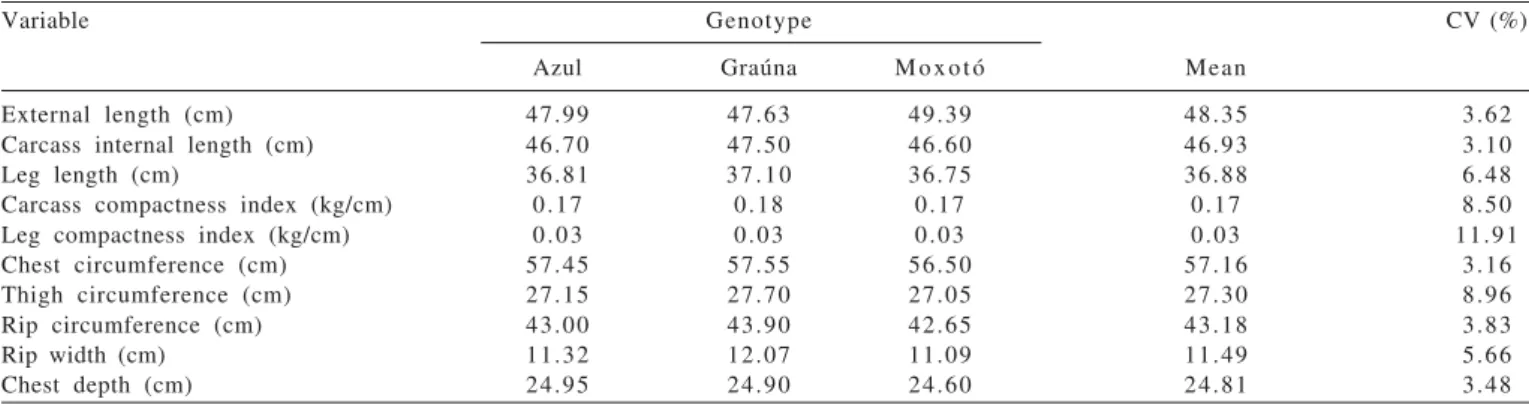 Table 4 - Means and coefficients of variation (CV) of the carcass morphometry of feedlot native goats from different genotypes