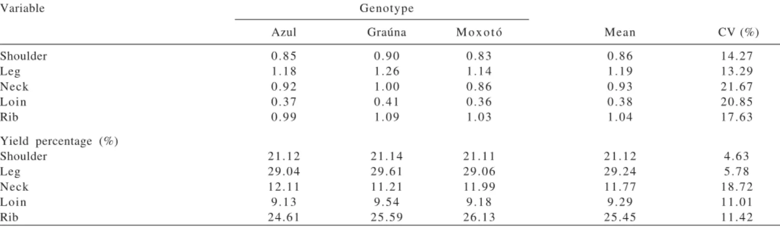 Table 5 - Means and coefficients of variation (CV) of weights and percentage of retail cuts of feedlot native goats from different genotypes