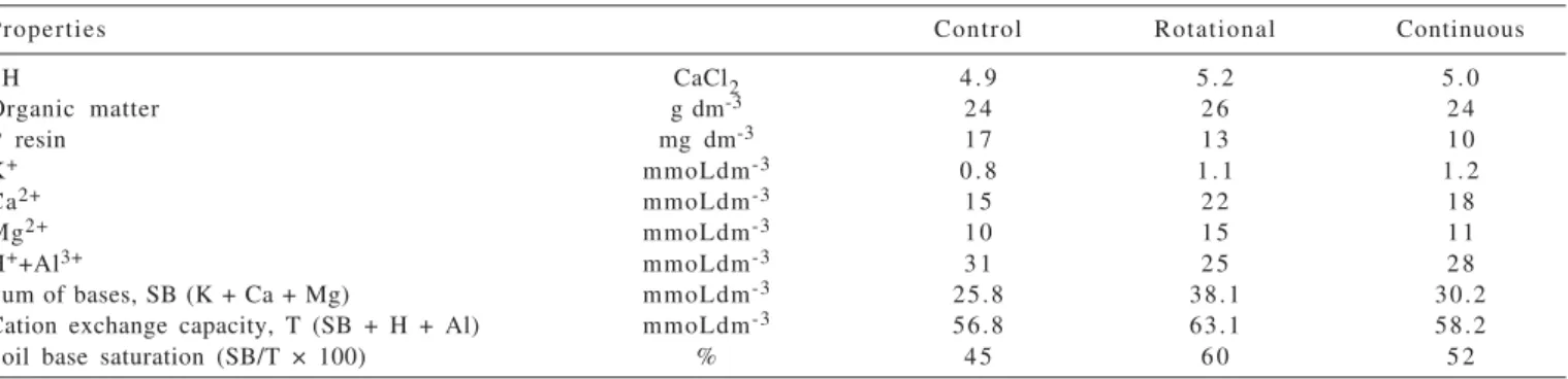 Table 1 - Chemical and physical properties of the Eutrustox soil of pastures under three systems of grazing