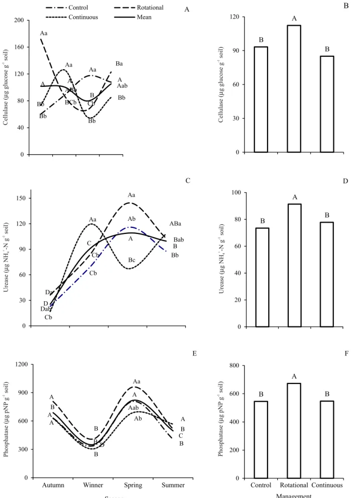 Figure 3 - Seasonal (A, C and E) and grazing system (B, D and F) effect on the enzymes cellulase, urease and phosphatase of the soil