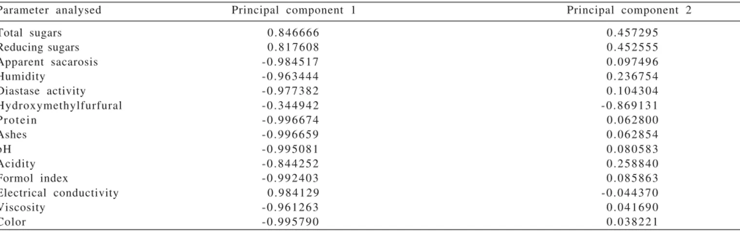 Table 3 - Contribution for the formation of the principal components of the physico-chemical parameters studied for the 35 samples of the honey produced by Apis mellifera in the Picos region, state of Piauí