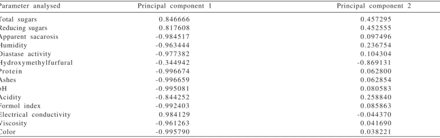 Table 3 - Contribution for the formation of the principal components of the physico-chemical parameters studied for the 35 samples of the honey produced by Apis mellifera in the Picos region, state of Piauí