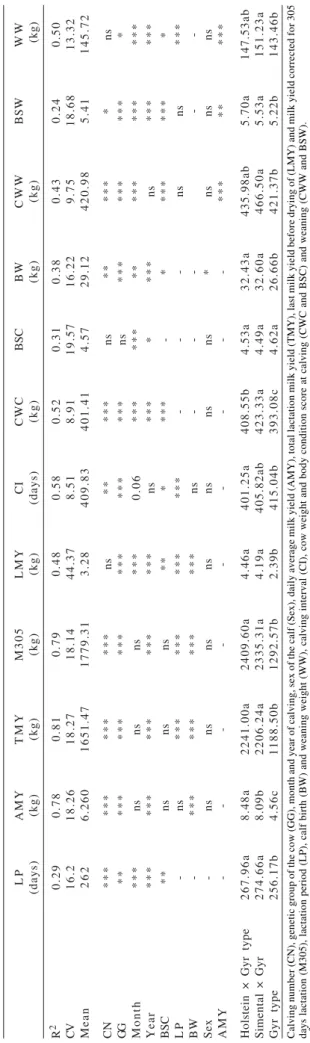 Table 1 -  Summary of cow and calf traits for dual purpose cattle in Central Brazil Calving number (CN), genetic group of the cow (GG), month and year of calving, sex of the calf (Sex), daily average milk yield (AMY), total lactation milk yield (TMY), last