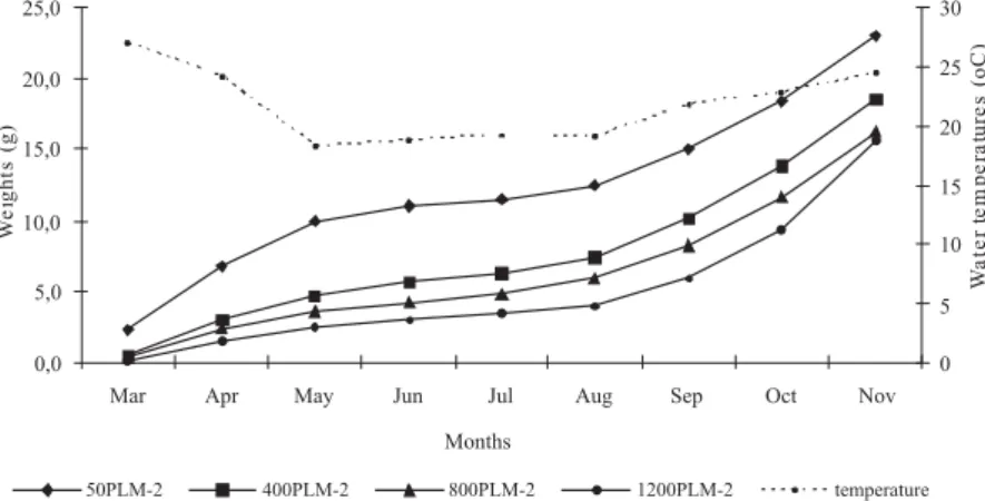 Figure 1 - Mean weights and temperatures recorded during growing phase (244 days) in pens.