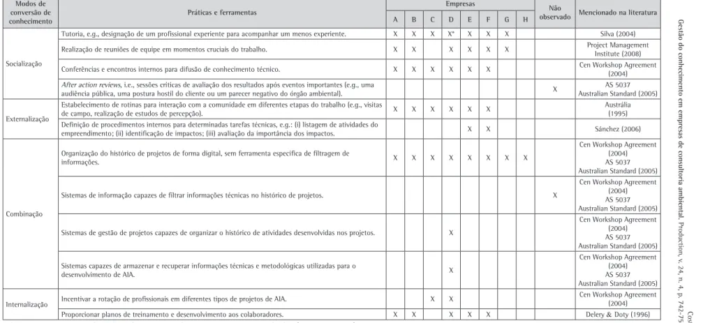 Tabela  5. Práticas e ferramentas utilizadas.