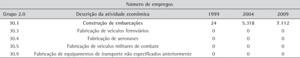 Tabela 6. Desagregação da Divisão 30 de atividades econômicas do município de Angra dos Reis.