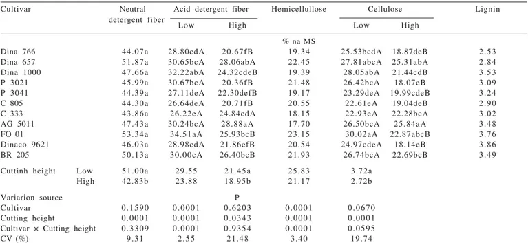 Table 3 - Nitrogen levels in fibrous fraction and TDN of silages from eleven corn cultivars harvested at two cutting heights