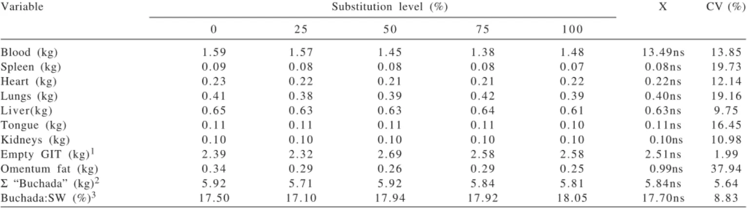 Table 6 - Weight of non-carcass components and “buchada” yield in function of the different cactus pear levels in the diet