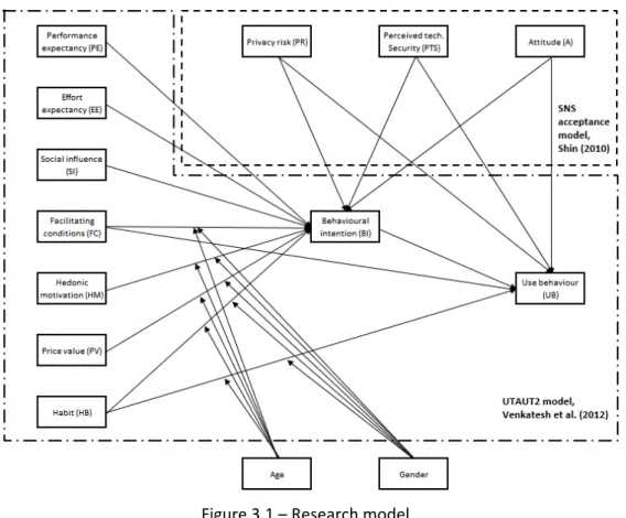 Figure 3.1 – Research model 