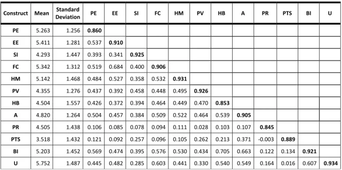 Table 5.1 – Square root of AVE and factor correlation coefficients 