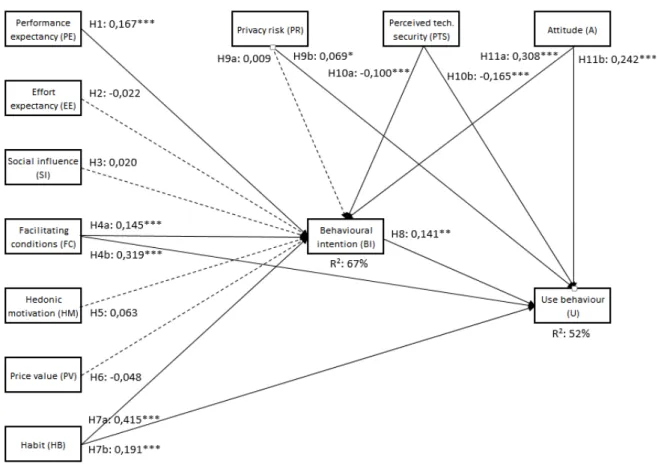 Figure 5.1 – Research results (only with direct effects) 