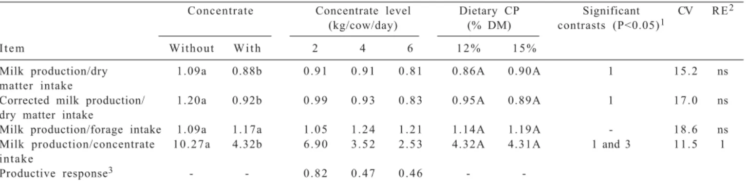 Table 6 - Efficiency of milk production and productive response of milking cows to use of concentrate in the diet