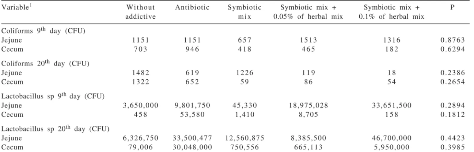 Table 2 - Performance of starter pigs fed diets containing antibiotics, symbiotics and herbal mix