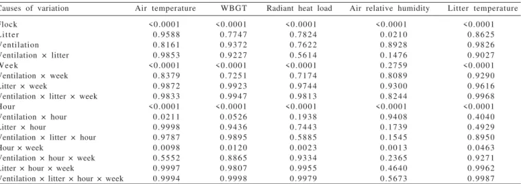 Table  1  - Summary of P-values of the analysis of variance (ANOVA) for air temperature, wet bulb globe temperature (WBGT), radiant heat load, air relative humidity, litter temperature and their interactions