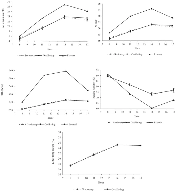 Figure 2 - Air temperature, wet bulb globe temperature (WBGT), radiant heat load (RHL), and air relative humidity inside broiler houses with two different ventilation systems.