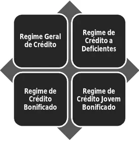 Figura 1: Regimes de Créditos à Habitação  Fonte: Banco de Portugal (2011h, adap.). 