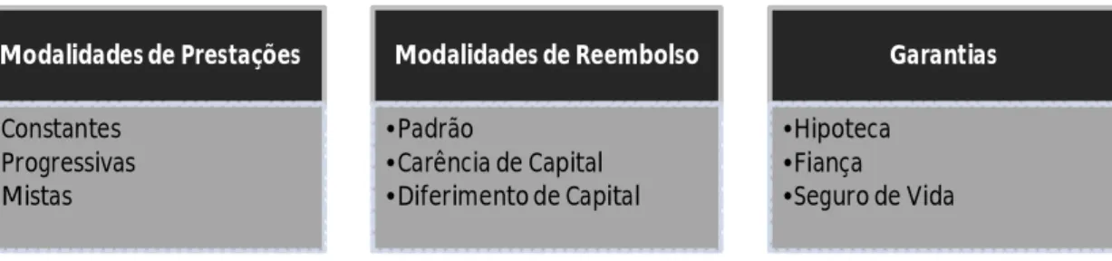 Figura 2: Modalidades de Prestações, Reembolso e Garantias no Crédito à Habitação  Fonte: Banco de Portugal (2011a)