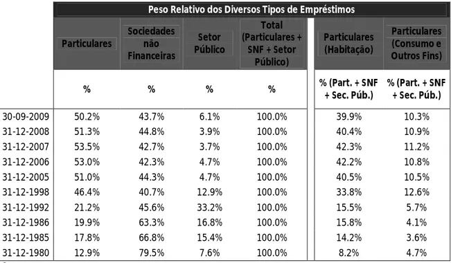 Tabela 2: Peso Relativo dos Diversos Tipos de Empréstimos  Fonte: Sousa (2010). 