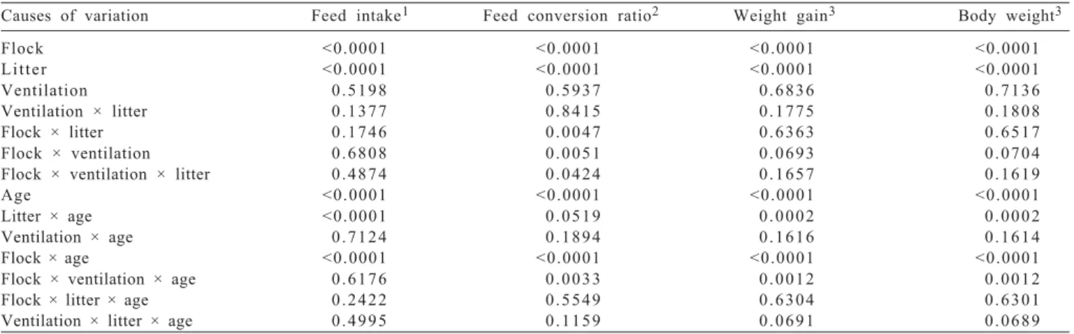 Table 2 - Feed intake, feed conversion ratio, weight gain and body weight of broiler reared on two different litter materials and two different ventilation systems